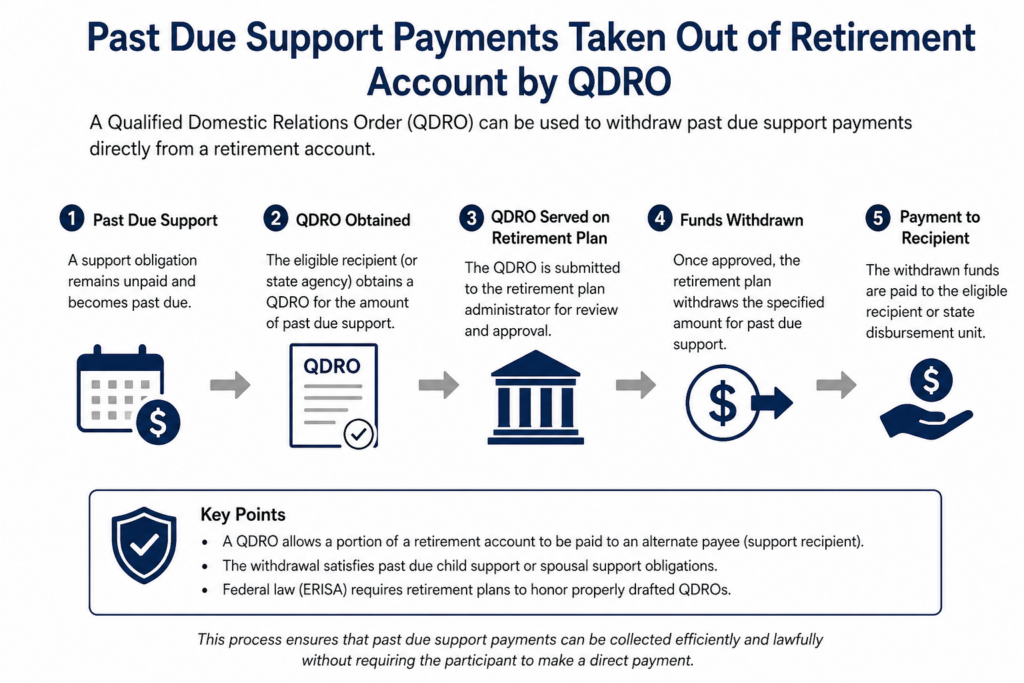 Flowchart of using a QDRO for past-due suppport